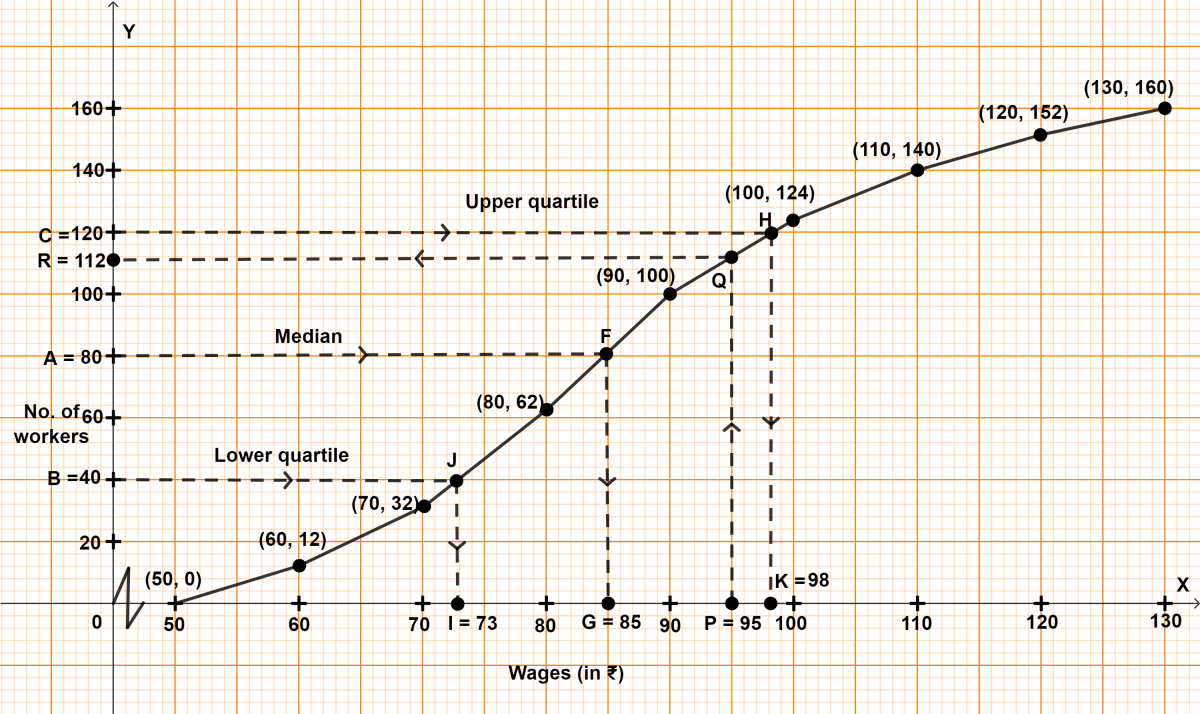 The daily wages of 160 workers in a factory are given below : Draw a cumulative frequency curve and estimate : (i) median wage (ii) inter-quartile range (iii) percentage of workers who earn more than ₹ 95 per day. Model Paper 5, Concise Mathematics Solutions ICSE Class 10.