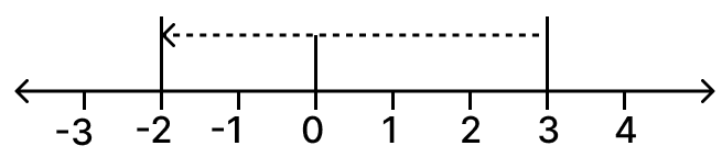 The given number line shows: Mathematics Solutions ICSE Class 7.