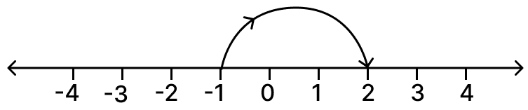 The given number line shows: Mathematics Solutions ICSE Class 7.