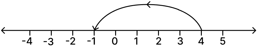 The given number line shows: Mathematics Solutions ICSE Class 7.