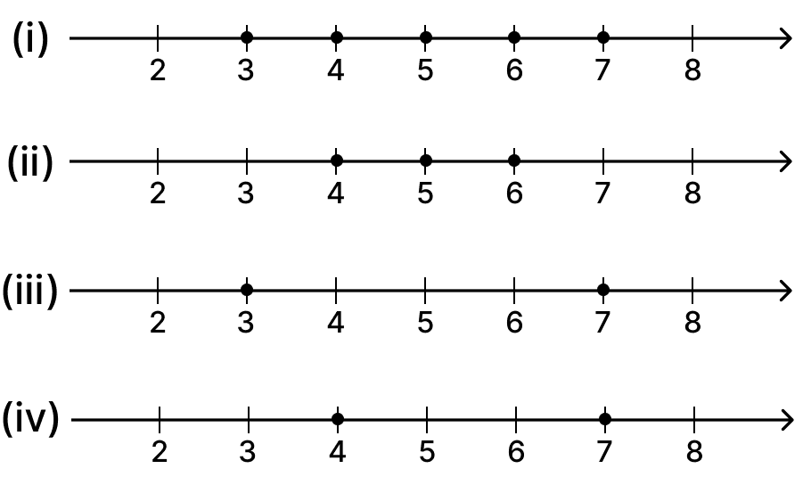 The number line for the whole numbers between 3 and 7 is: Mathematics Solutions ICSE Class 7.