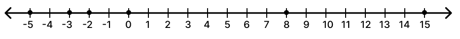 In each case, arrange the given integers in descending order, using a number line: Mathematics Solutions ICSE Class 7.