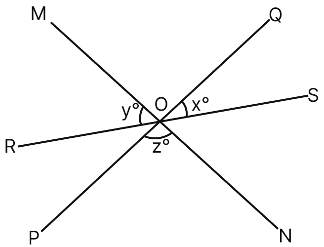 In the given figure, lines PQ, MN and RS intersect at O. If x: y = 1: 2 and z = 90°, find ∠ROM and ∠POR. Lines & Angles, Mathematics Solutions ICSE Class 7.