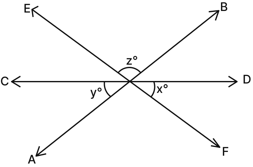 AB, CD and EF are three lines intersecting at the same point. Lines & Angles, Mathematics Solutions ICSE Class 7.