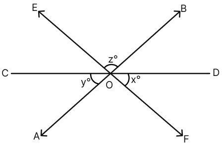 AB, CD and EF are three lines intersecting at the same point. Lines & Angles, Mathematics Solutions ICSE Class 7.