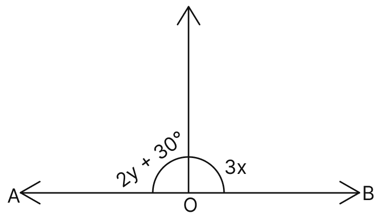 In the given figure, AOB is a straight line and y = 30°, the value of x is:. Lines & Angles, Mathematics Solutions ICSE Class 7.