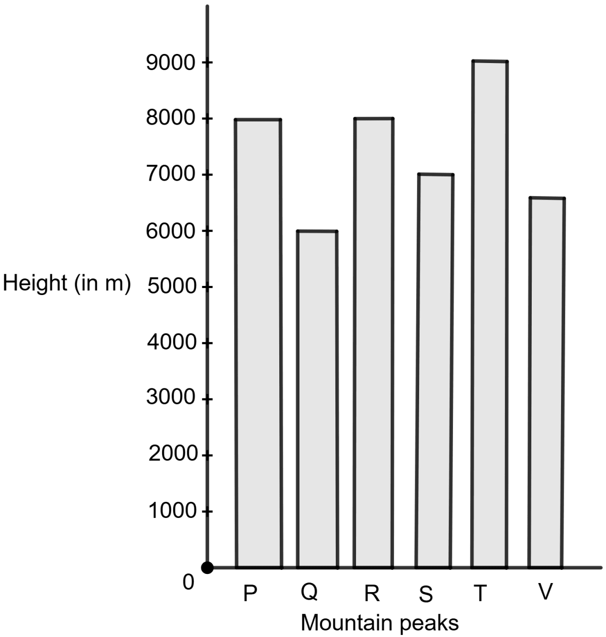 The given bar graph shows the heights of six mountain peaks. Data handling, Concise Mathematics Solutions ICSE Class 8.