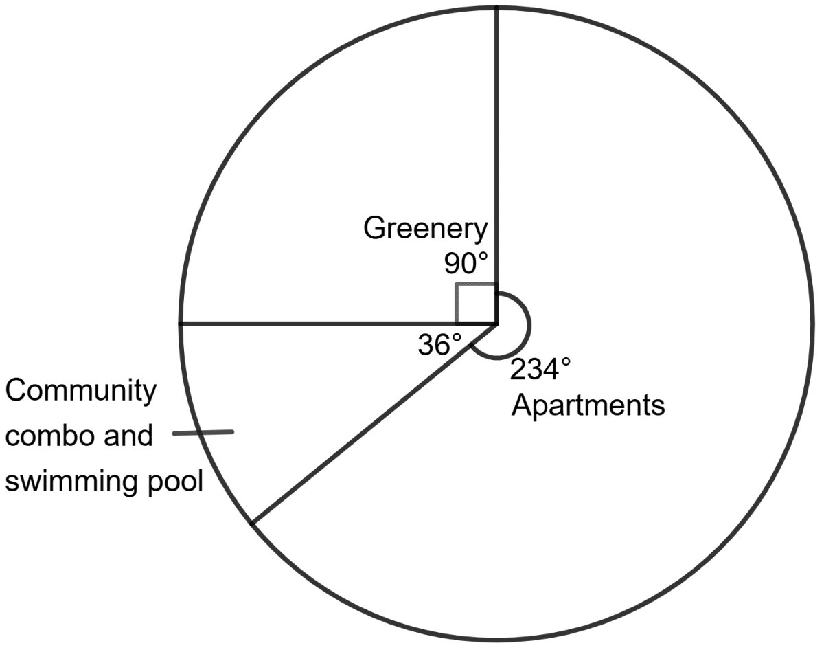 The distribution of land in Pacific Housing Society is shown in the pie chart below. The total land area for project is 144000 m2. Data Handling, Concise Mathematics Solutions ICSE Class 8.