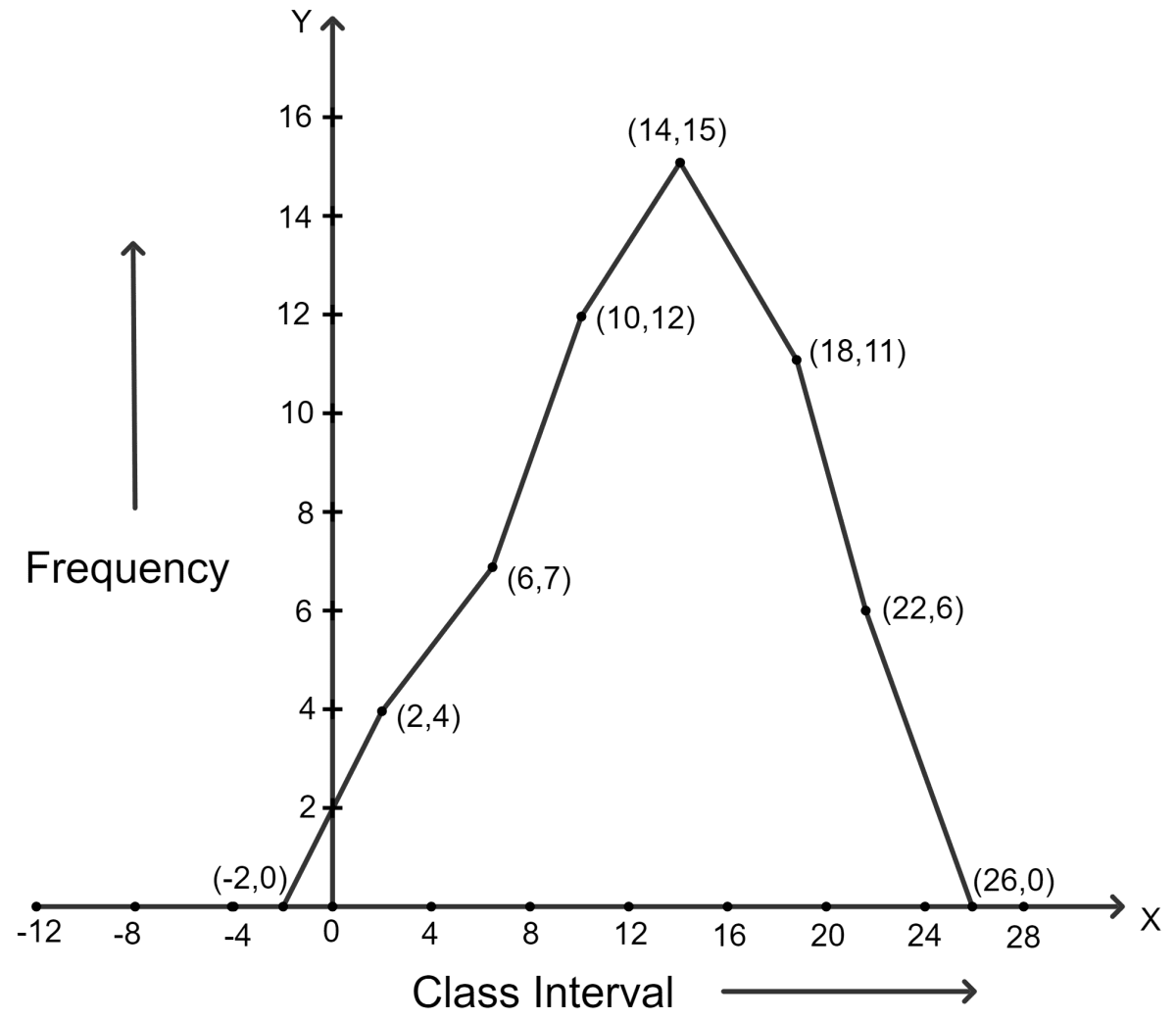 Construct a frequency polygon for the following distribution : Statistics, Concise Mathematics Solutions ICSE Class 9.