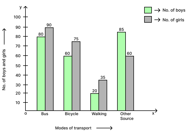 The following table shows the modes of transport used by boys and girls for going to the same school. Data Handling, Concise Mathematics Solutions ICSE Class 8.