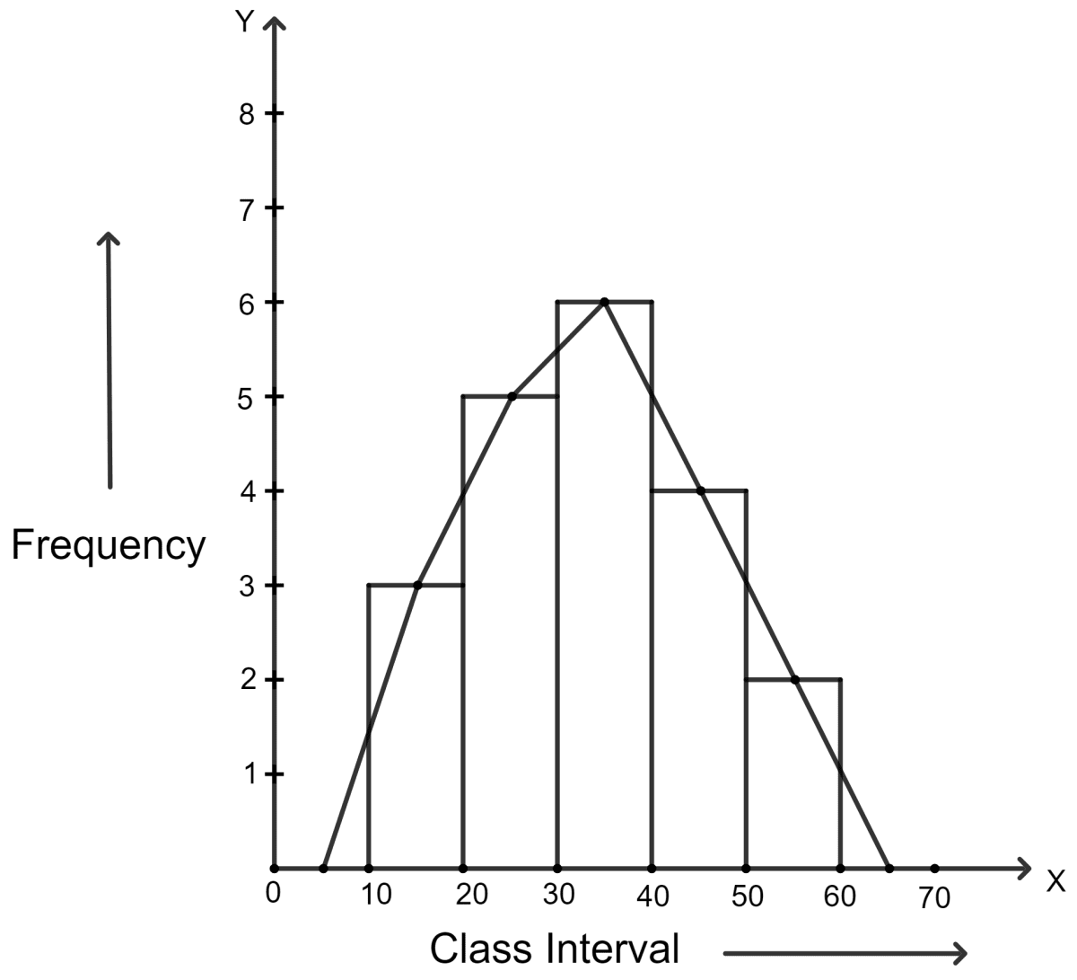 Construct a combined histogram and frequency polygon for the following frequency distribution : Statistics, Concise Mathematics Solutions ICSE Class 9.