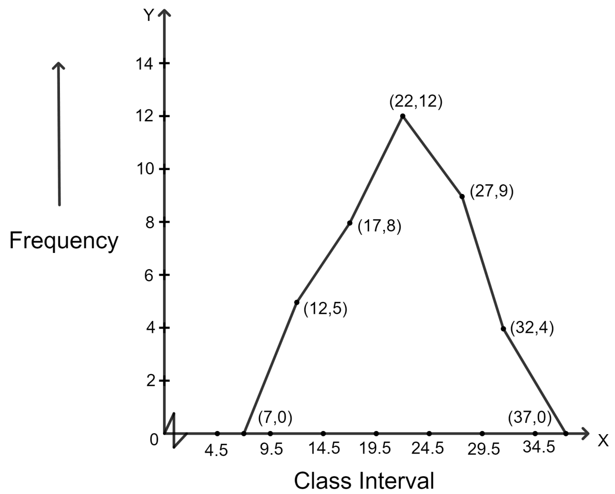 Construct a frequency polygon for the following data : Statistics, Concise Mathematics Solutions ICSE Class 9.