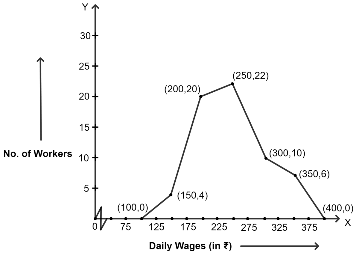 The daily wages in a factory are distributed as follows : Statistics, Concise Mathematics Solutions ICSE Class 9.