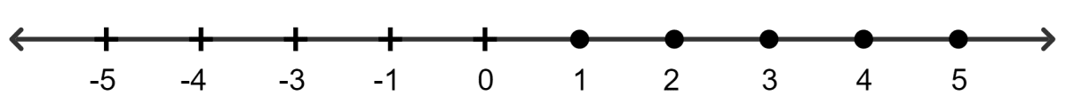 If 3x + 1 ≤ 16 and x ∈ {real numbers}, then the values of x represented on a number line are: Linear Inequations, Concise Mathematics Solutions ICSE Class 8.
