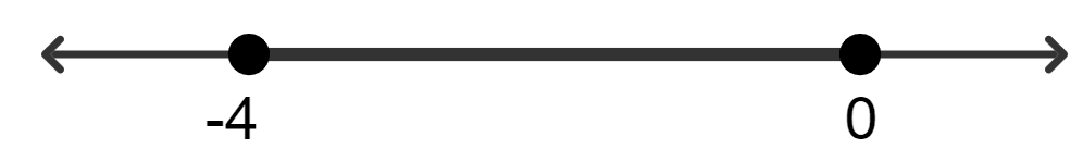 If x is an integer and -4 < x ≤ 0, its solution set on the number line is: Linear Inequations, Concise Mathematics Solutions ICSE Class 8.