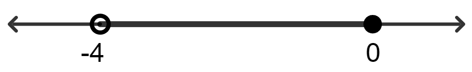 If x is an integer and -4 < x ≤ 0, its solution set on the number line is: Linear Inequations, Concise Mathematics Solutions ICSE Class 8.