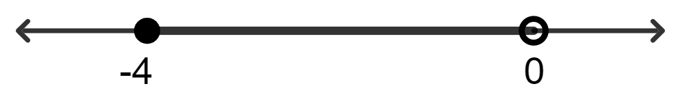 If x is an integer and -4 < x ≤ 0, its solution set on the number line is: Linear Inequations, Concise Mathematics Solutions ICSE Class 8.