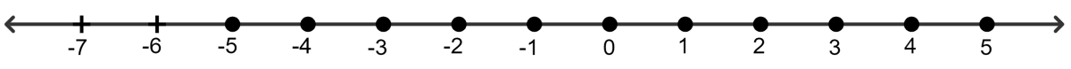 If x is an integer and -2(x + 3) > 5; the solution set on the number line is: Linear Inequations, Concise Mathematics Solutions ICSE Class 8.