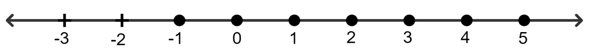 If x is an integer and 7 - 4x < 15, the solution set on the number line is: Linear Inequations, Concise Mathematics Solutions ICSE Class 8.