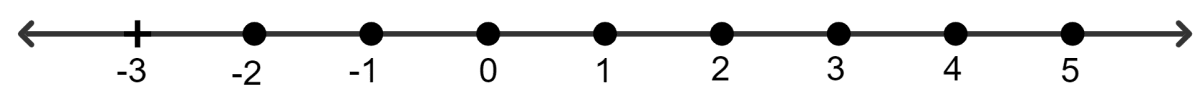 If x is an integer and 7 - 4x < 15, the solution set on the number line is: Linear Inequations, Concise Mathematics Solutions ICSE Class 8.