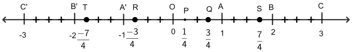 Draw a number line and mark. Rational Numbers, Concise Mathematics Solutions ICSE Class 8.