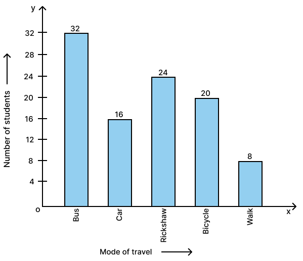 Hundred students from a certain locality use different modes of traveling to school as given below. Draw a bar graph. Data Handling, Concise Mathematics Solutions ICSE Class 8.
