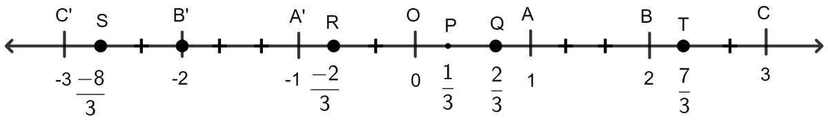 On a number line mark the points. Rational Numbers, Concise Mathematics Solutions ICSE Class 8.