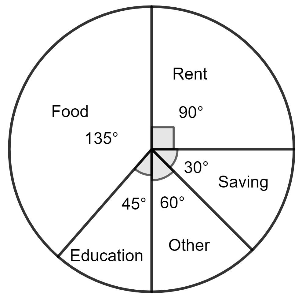 Mr. Mirza's monthly income is ₹ 7,200. He spends ₹ 1,800 on rent, ₹ 2,700 on food, ₹ 900 on education of his children, ₹ 1,200 on other things and saves the rest. Data Handling, Concise Mathematics Solutions ICSE Class 8.