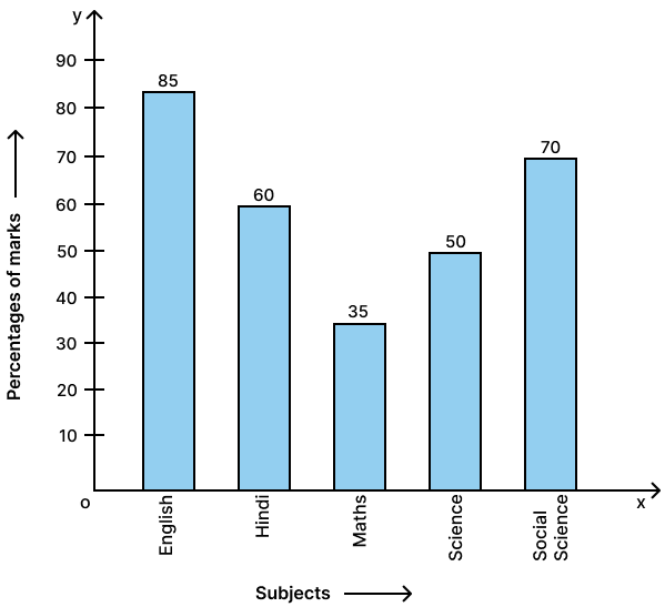 The percentage of marks obtained in different subjects by Ashok Sharma (in an examination) are given below. Draw a bar graph to represent it. Data Handling, Concise Mathematics Solutions ICSE Class 8.
