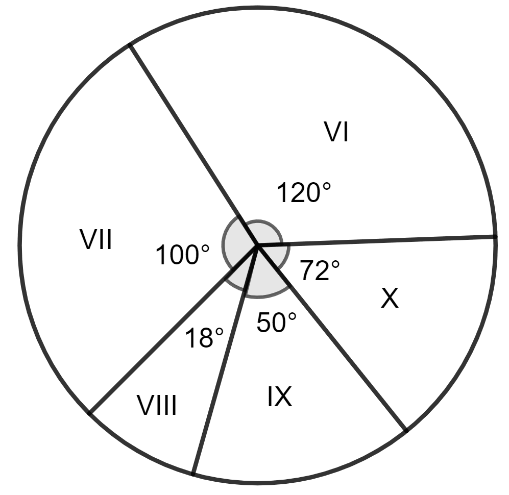 The following table shows the number of students in various classes : Data Handling, Concise Mathematics Solutions ICSE Class 8.