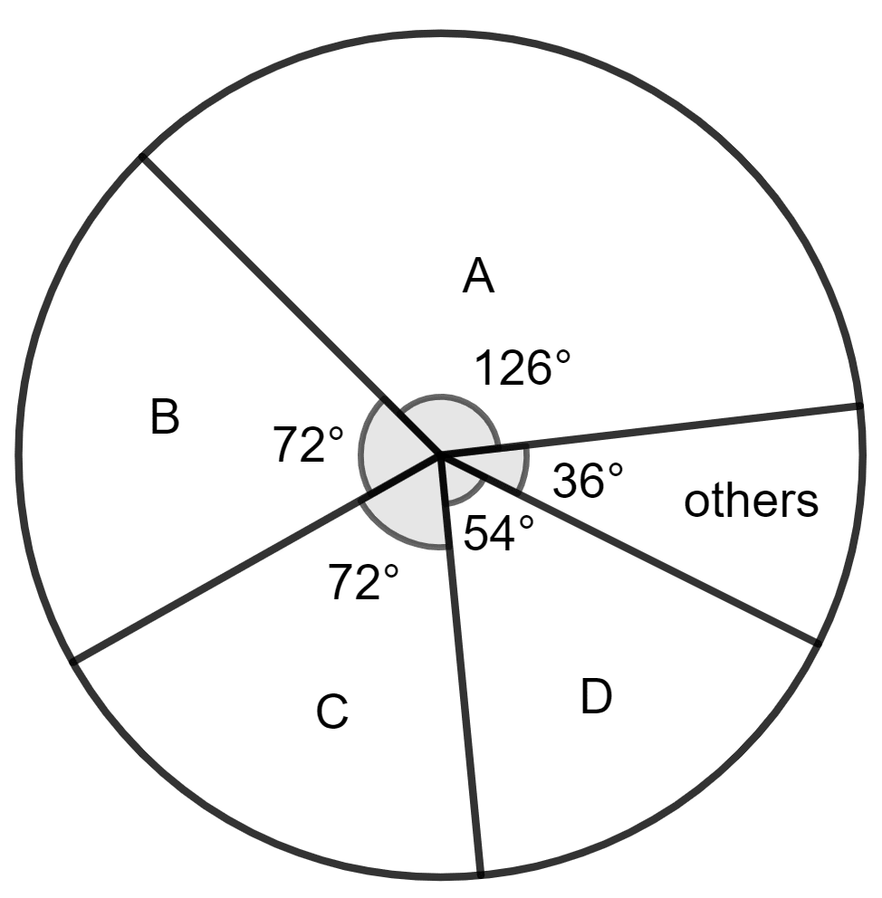 The following table shows the market position of different brands of tea leaves. Data Handling, Concise Mathematics Solutions ICSE Class 8.