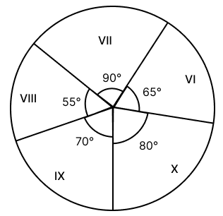 The given pie-graph represents the number of students in different classes. If the total of all the students in the class is 1080; use the graph to find the number of students in each class. Data Handling, Concise Mathematics Solutions ICSE Class 8.