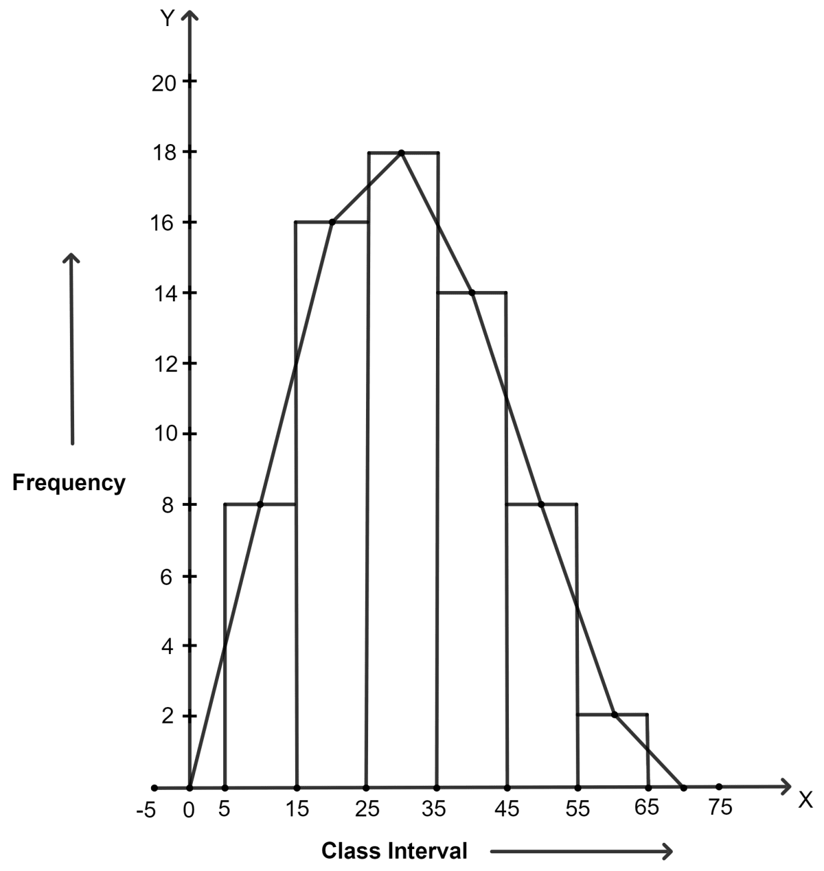 Draw frequency polygons for the following frequency distribution : Statistics, Concise Mathematics Solutions ICSE Class 9.
