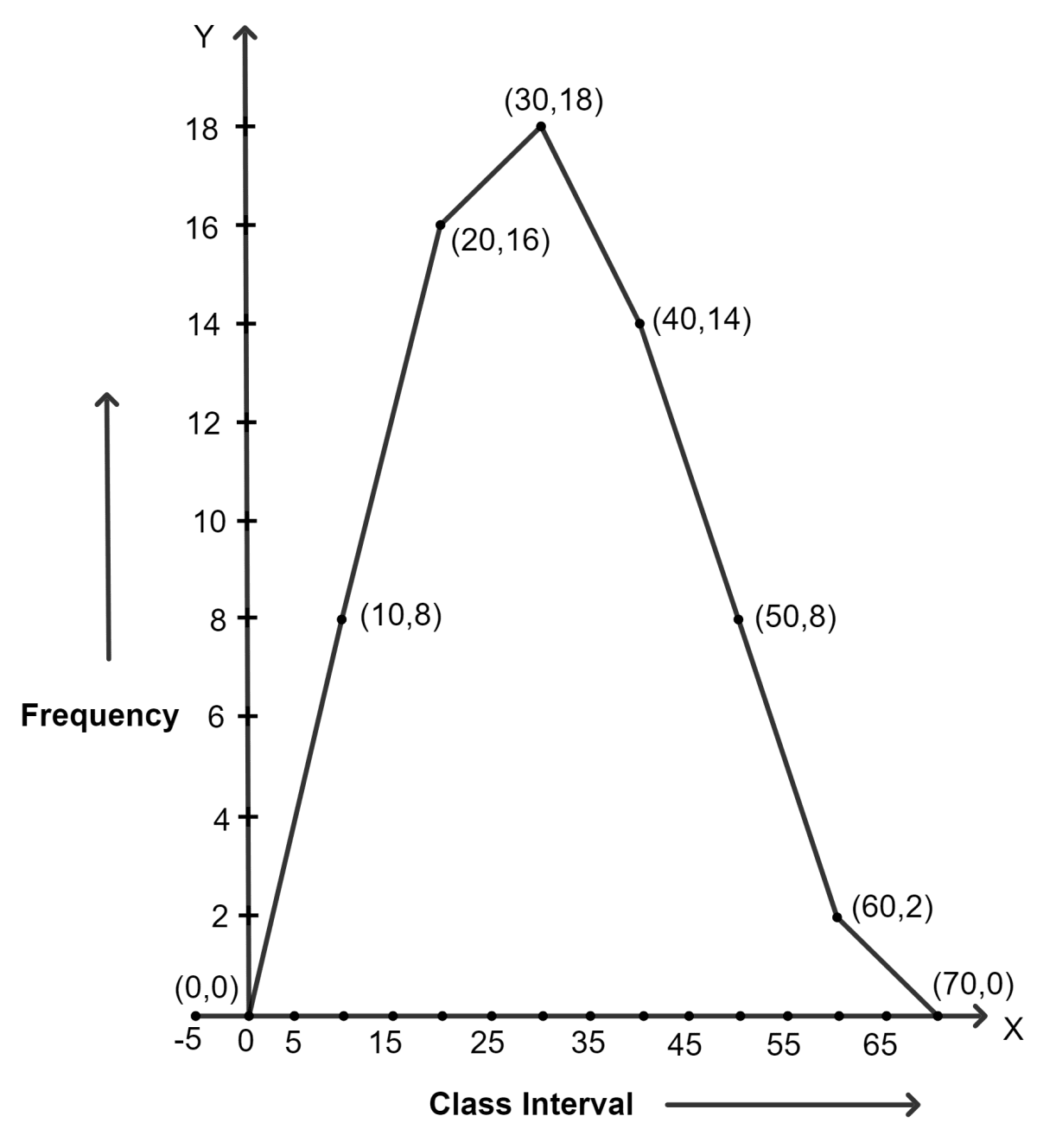 Draw frequency polygons for the following frequency distribution : Statistics, Concise Mathematics Solutions ICSE Class 9.