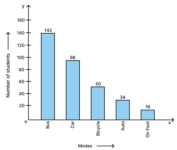 Students of a small school use different modes of travel to school as shown below : Data Handling, Concise Mathematics Solutions ICSE Class 8.