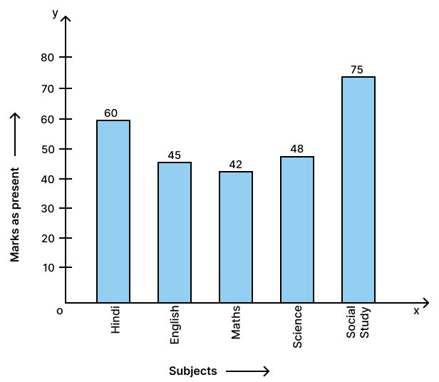 Manoj appeared for ICSE examination 2018 and secured percentage of marks as shown in the following table : Data Handling, Concise Mathematics Solutions ICSE Class 8.