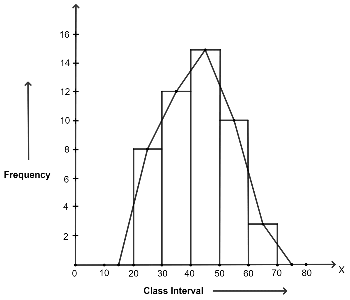 Construct a combined histogram and frequency polygon for the following frequency distribution : Statistics, Concise Mathematics Solutions ICSE Class 9.