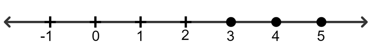 Solve and graph the solution set ona number line. Linear Inequations, Concise Mathematics Solutions ICSE Class 8.