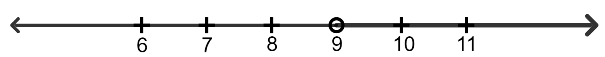 Solve and graph the solution set ona number line. Linear Inequations, Concise Mathematics Solutions ICSE Class 8.