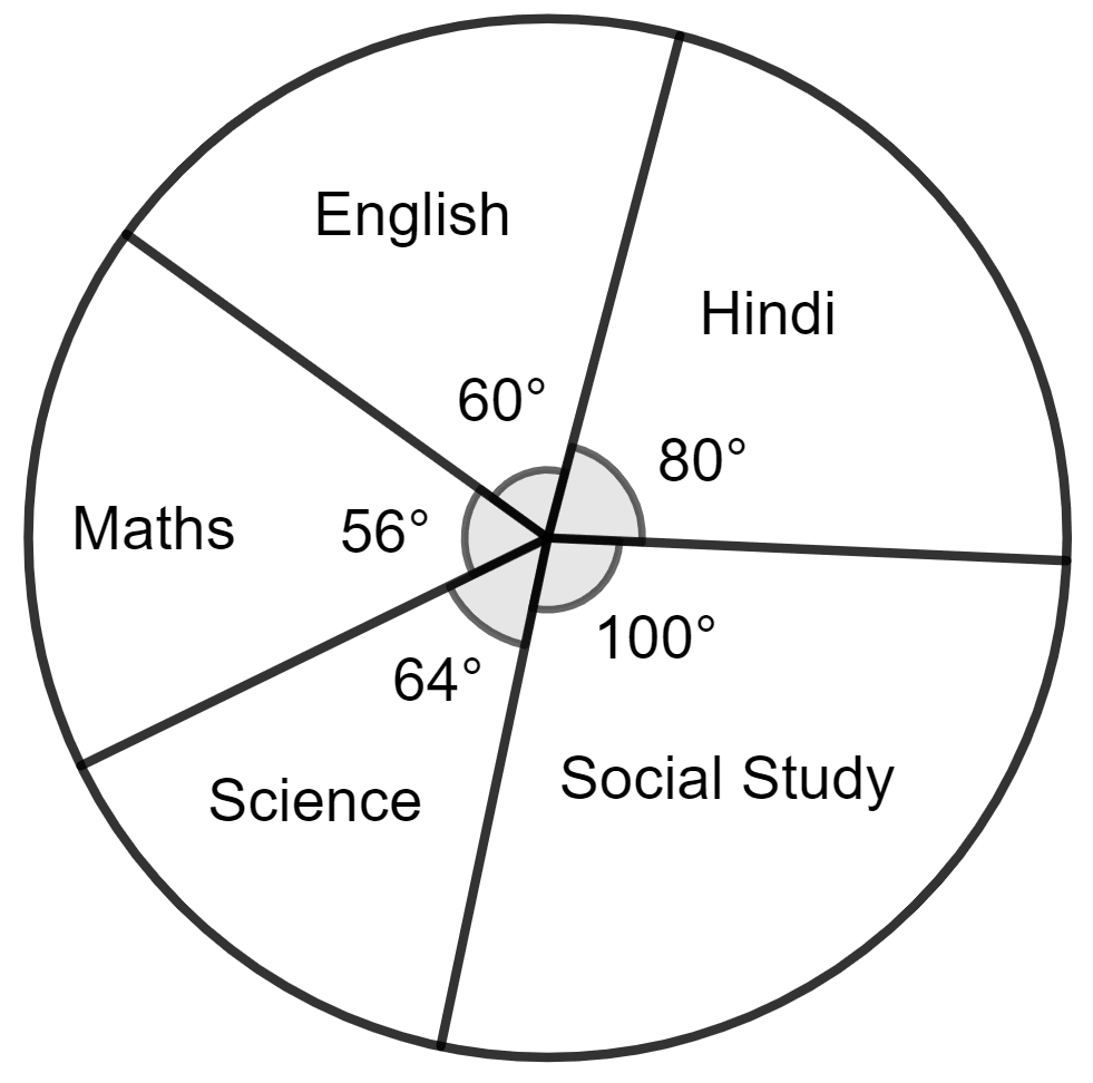For the data given above in question number 8, draw a suitable pie-graph. Data Handling, Concise Mathematics Solutions ICSE Class 8.