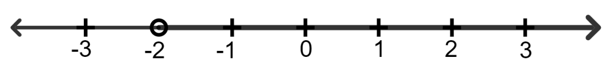 For each inequation, given below, represent the solution on a number line: Linear Inequations, Concise Mathematics Solutions ICSE Class 8.