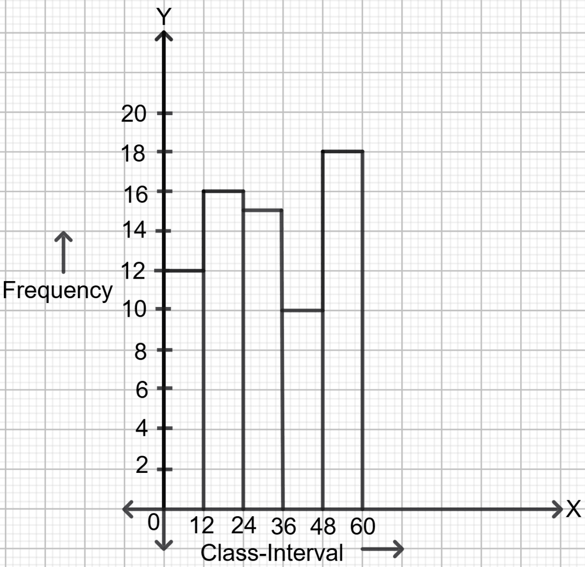 For the questions with numbers 92 and 93, given above, draw a (i) Histogram (ii) Frequency polygon (iii) Frequency polygon using histogram. Chapterwise Revision (Stage 2), Concise Mathematics Solutions ICSE Class 9.