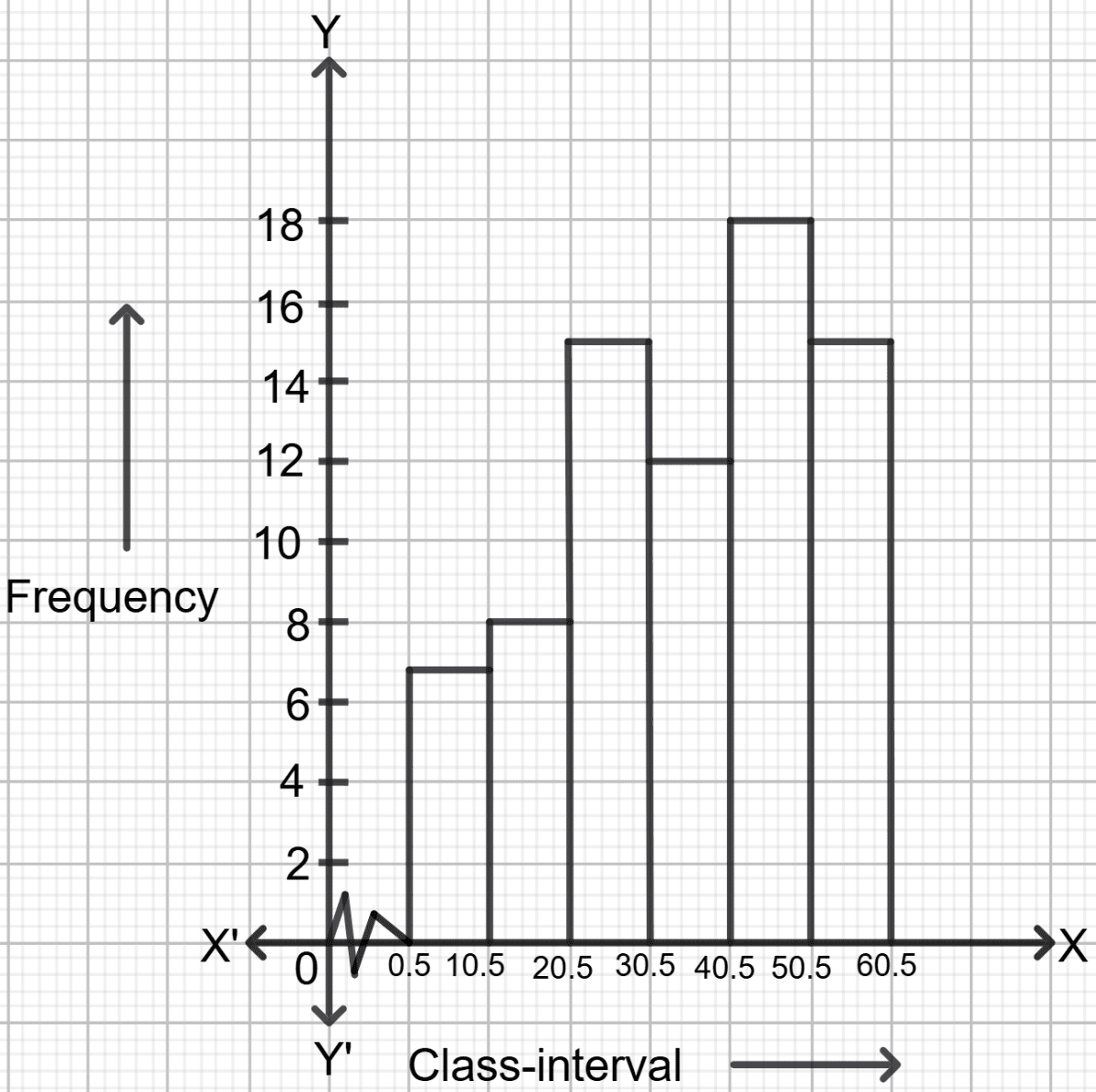 For the questions with numbers 92 and 93, given above, draw a (i) Histogram (ii) Frequency polygon (iii) Frequency polygon using histogram. Chapterwise Revision (Stage 2), Concise Mathematics Solutions ICSE Class 9.