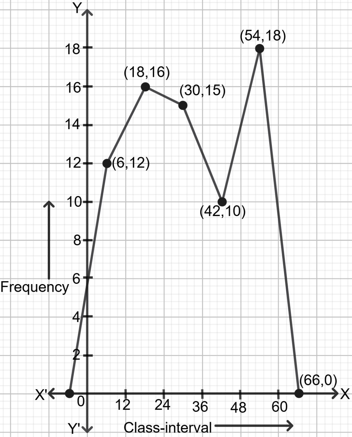 For the questions with numbers 92 and 93, given above, draw a (i) Histogram (ii) Frequency polygon (iii) Frequency polygon using histogram. Chapterwise Revision (Stage 2), Concise Mathematics Solutions ICSE Class 9.