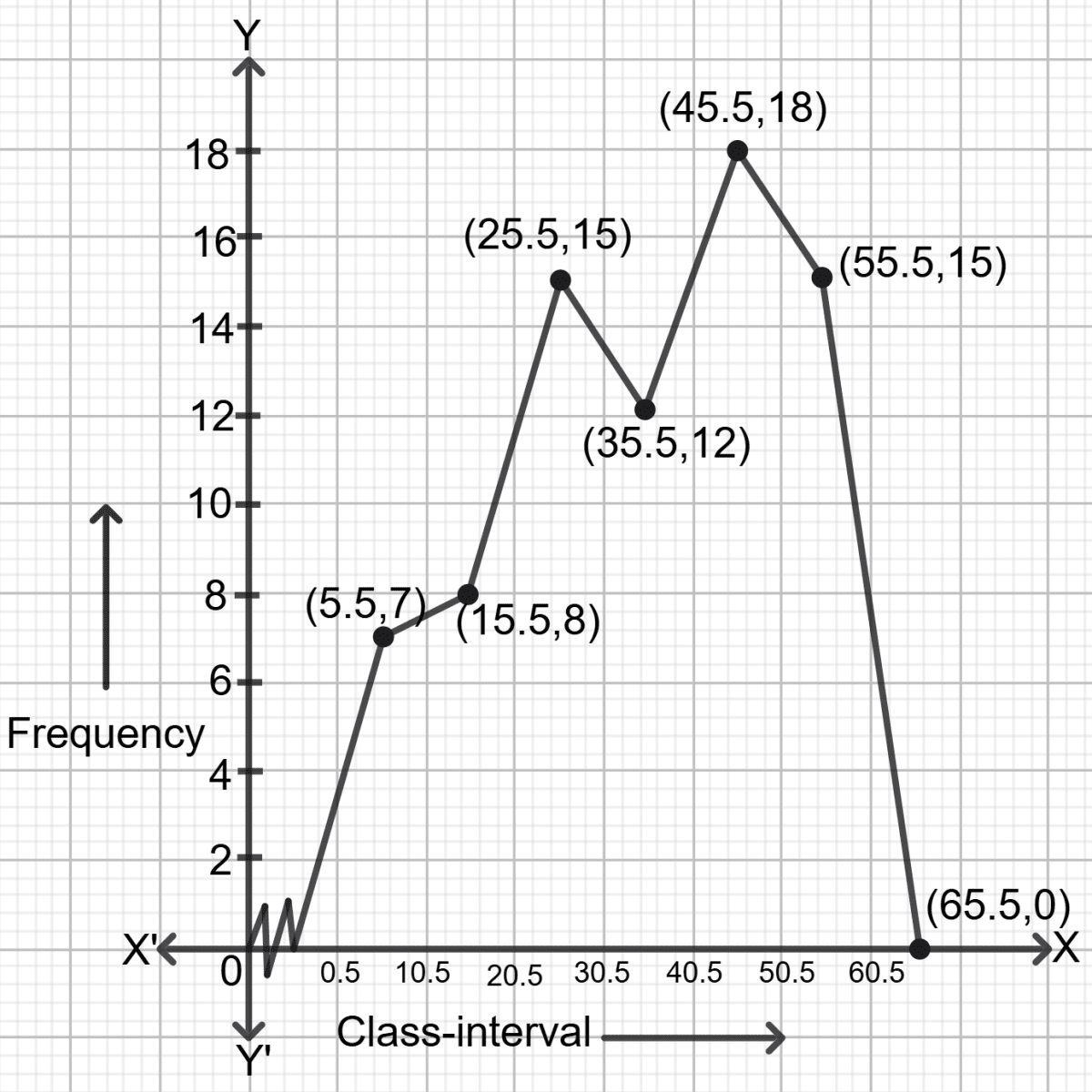 For the questions with numbers 92 and 93, given above, draw a (i) Histogram (ii) Frequency polygon (iii) Frequency polygon using histogram. Chapterwise Revision (Stage 2), Concise Mathematics Solutions ICSE Class 9.
