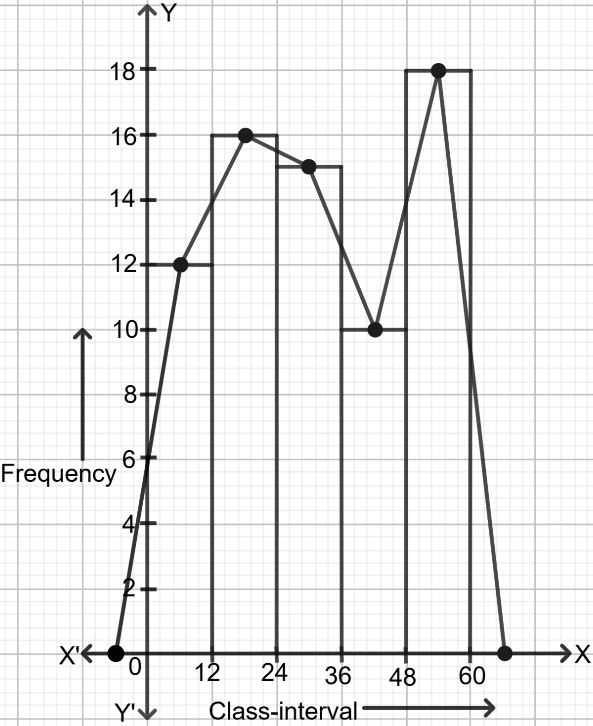 For the questions with numbers 92 and 93, given above, draw a (i) Histogram (ii) Frequency polygon (iii) Frequency polygon using histogram. Chapterwise Revision (Stage 2), Concise Mathematics Solutions ICSE Class 9.