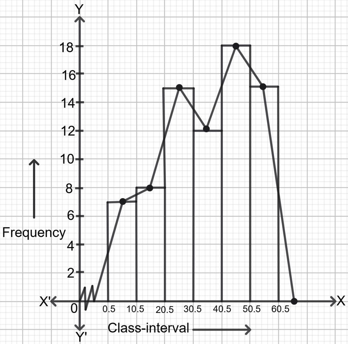 For the questions with numbers 92 and 93, given above, draw a (i) Histogram (ii) Frequency polygon (iii) Frequency polygon using histogram. Chapterwise Revision (Stage 2), Concise Mathematics Solutions ICSE Class 9.