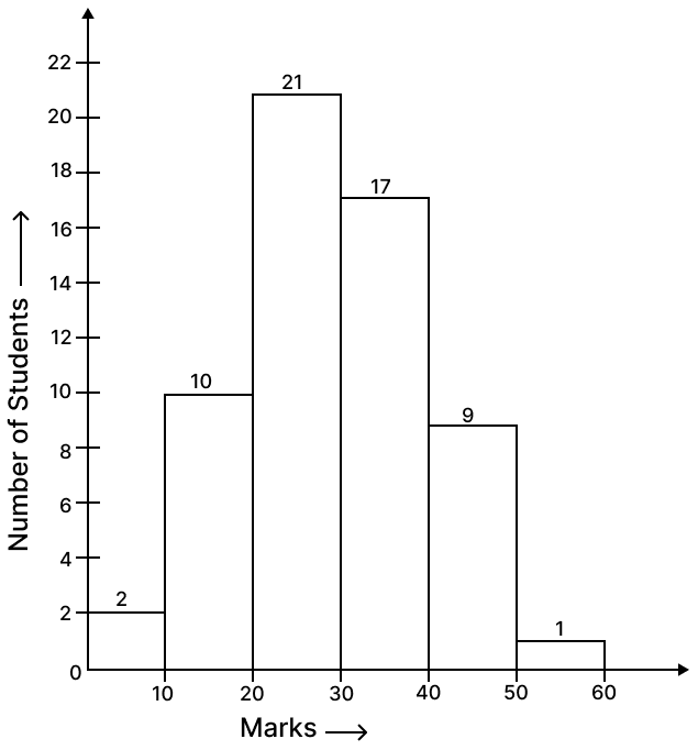 Srikanth is a class IX Mathematics teacher in Chennai. After a class test, he asks a student to record the marks that all the students obtained. Narayanan scored the least marks 6 in the class and Keerthana scored the highest marks 59 in the class out of 60 marks. He prepares a frequency distribution table using the collected data and draws a histogram as shown below. Pythagoras Theorem, Concise Mathematics Solutions ICSE Class 9.