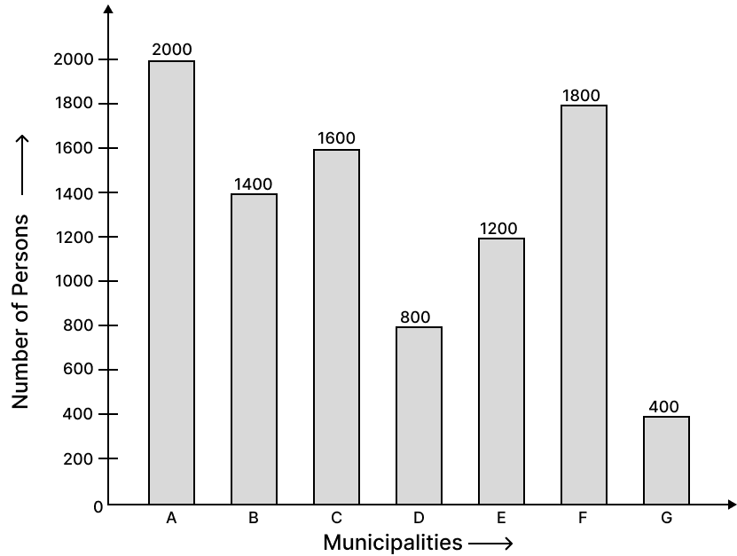 The data representing the number of people in municipalities in different towns is shown by the bar graph given below. Pythagoras Theorem, Concise Mathematics Solutions ICSE Class 9.
