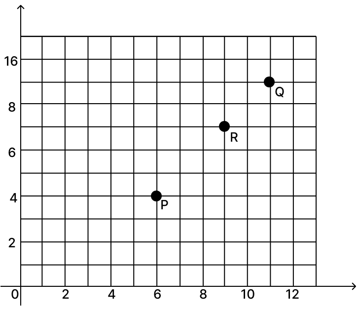 A group of class IX students goes to a picnic during winter holidays. The positions of three friends Nitin, Rajesh and Kareem are shown by the points P, Q and R respectively. Distance Formula, Concise Mathematics Solutions ICSE Class 9.